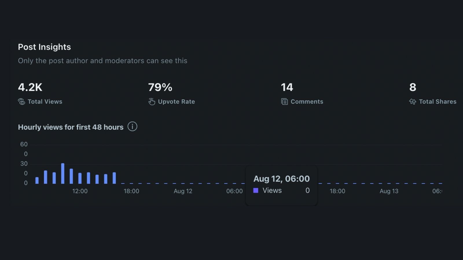 Reddit stats
